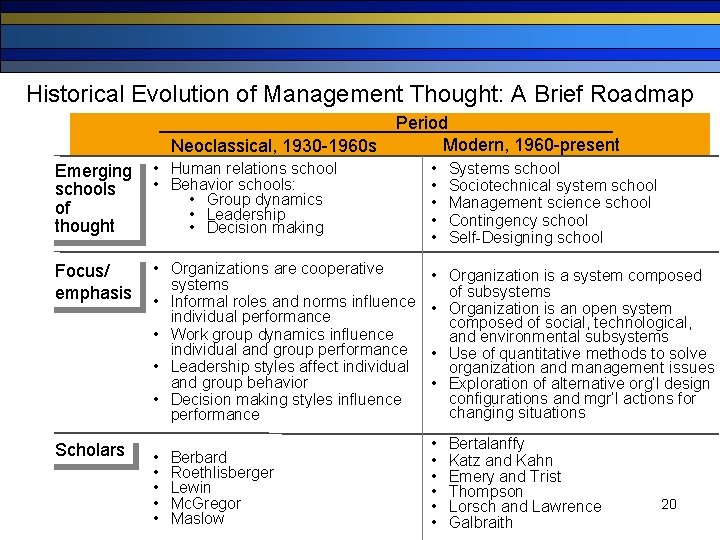 Historical Evolution of Management Thought: A Brief Roadmap Neoclassical, 1930 -1960 s Period Modern,