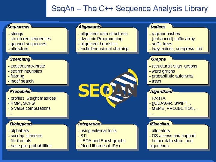 Seq. An – The C++ Sequence Analysis Library Informatics Research Sequences Alignments - strings