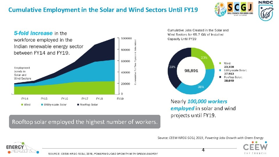 Cumulative Employment in the Solar and Wind Sectors Until FY 19 Rooftop solar employed