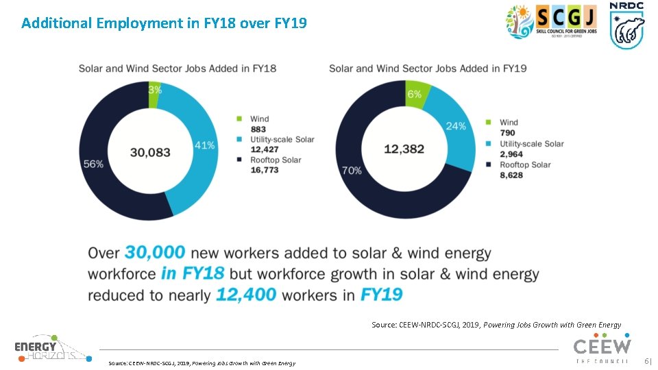 Additional Employment in FY 18 over FY 19 Source: CEEW-NRDC-SCGJ, 2019, Powering Jobs Growth