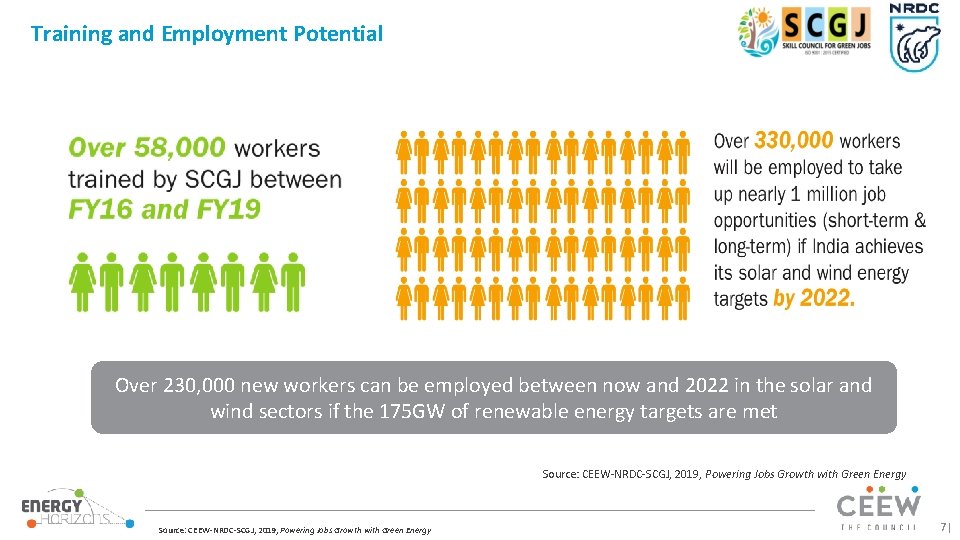 Training and Employment Potential Over 230, 000 new workers can be employed between now