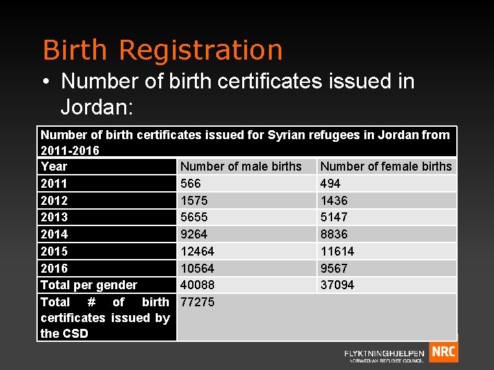 Birth Registration • Number of birth certificates issued in Jordan: Number of birth certificates