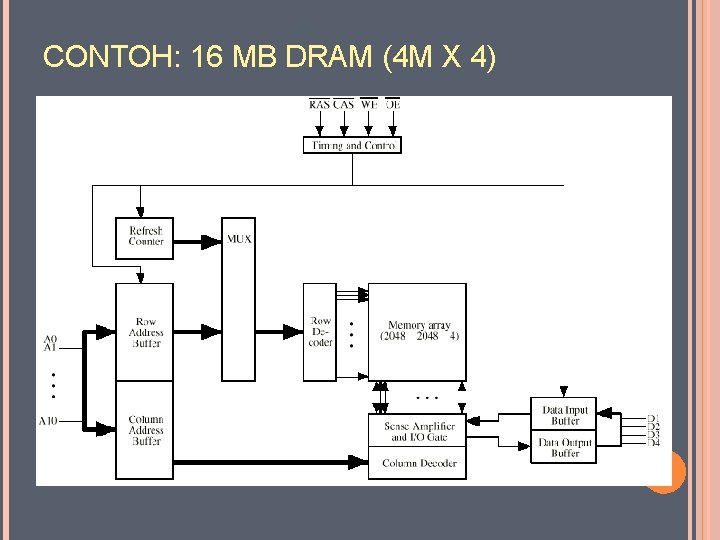 CONTOH: 16 MB DRAM (4 M X 4) 