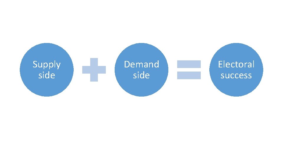 Supply side Demand side Electoral success 
