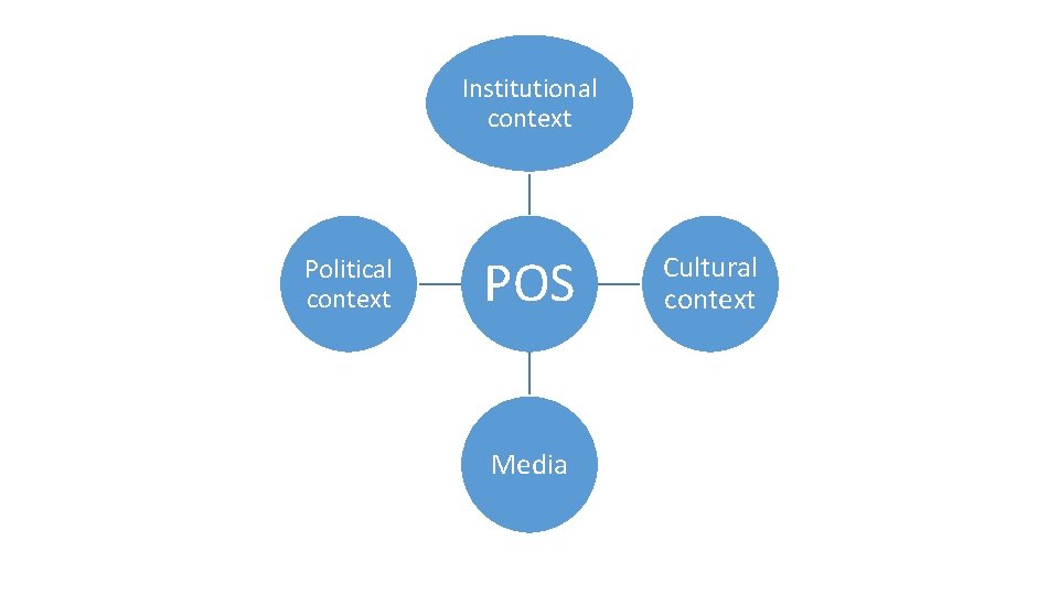 Institutional context Political context POS Media Cultural context 