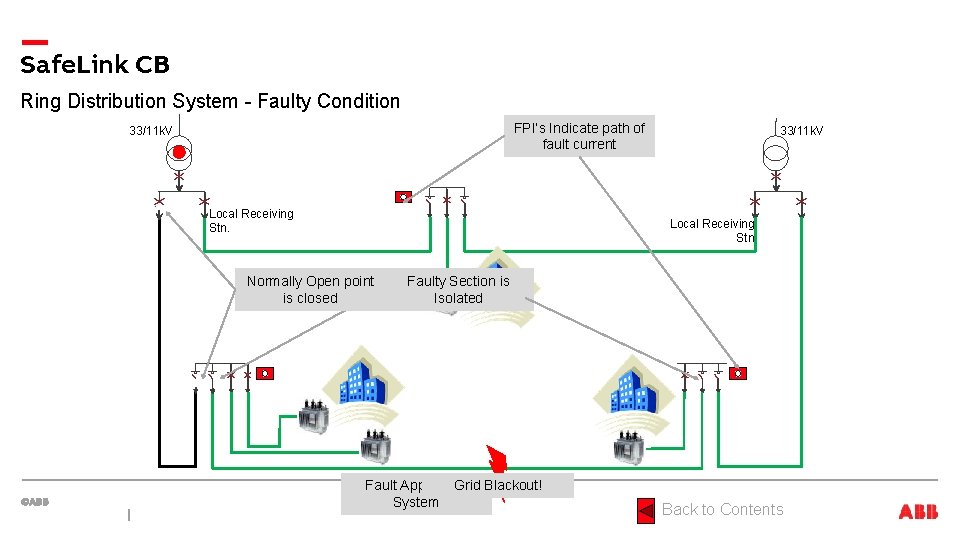 Safe. Link CB Ring Distribution System - Faulty Condition FPI’s Indicate path of fault