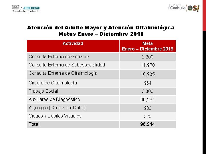 Atención del Adulto Mayor y Atención Oftalmológica Metas Enero – Diciembre 2018 Actividad Meta