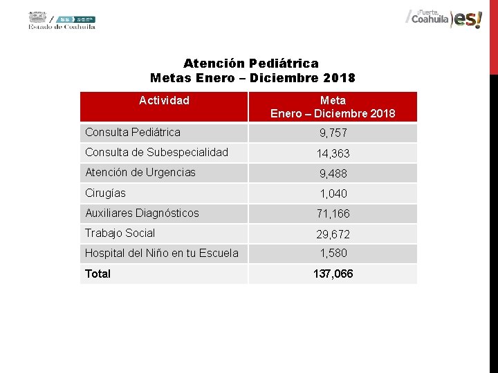 Atención Pediátrica Metas Enero – Diciembre 2018 Actividad Meta Enero – Diciembre 2018 Consulta