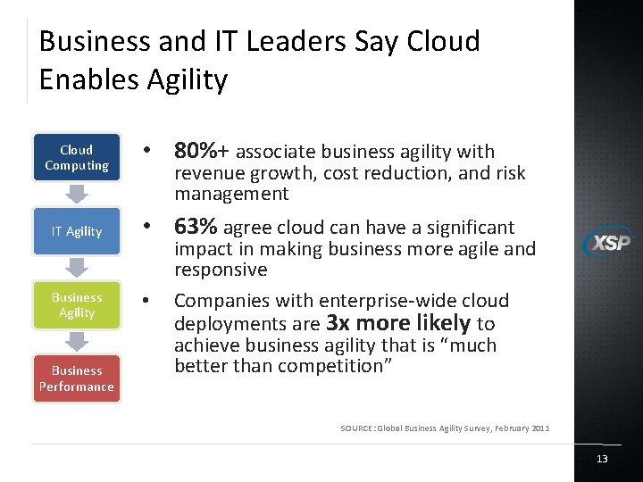 Business and IT Leaders Say Cloud Enables Agility Cloud Computing • 80%+ associate business