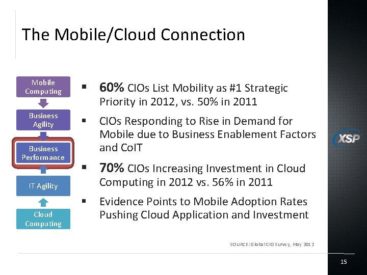 The Mobile/Cloud Connection Mobile Computing Business Agility Business Performance § 60% CIOs List Mobility