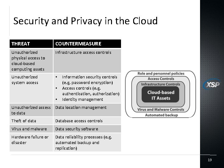 Security and Privacy in the Cloud THREAT COUNTERMEASURE Unauthorized physical access to cloud-based computing