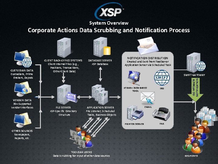 System Overview Corporate Actions Data Scrubbing and Notification Process DATABASE SERVER XSP Database NOTIFICATION