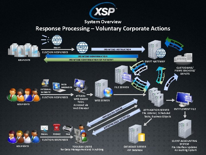 System Overview Response Processing – Voluntary Corporate Actions SWIFT ISO MT 565 INSTRUCTION ELECTION