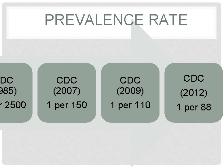 DC 985) r 2500 PREVALENCE RATE CDC (2007) 1 per 150 CDC (2009) 1