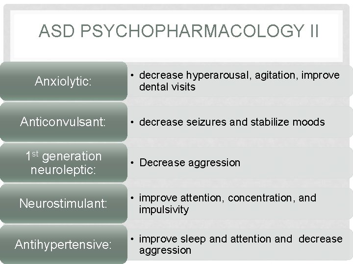ASD PSYCHOPHARMACOLOGY II Anxiolytic: Anticonvulsant: 1 st generation neuroleptic: Neurostimulant: Antihypertensive: • decrease hyperarousal,
