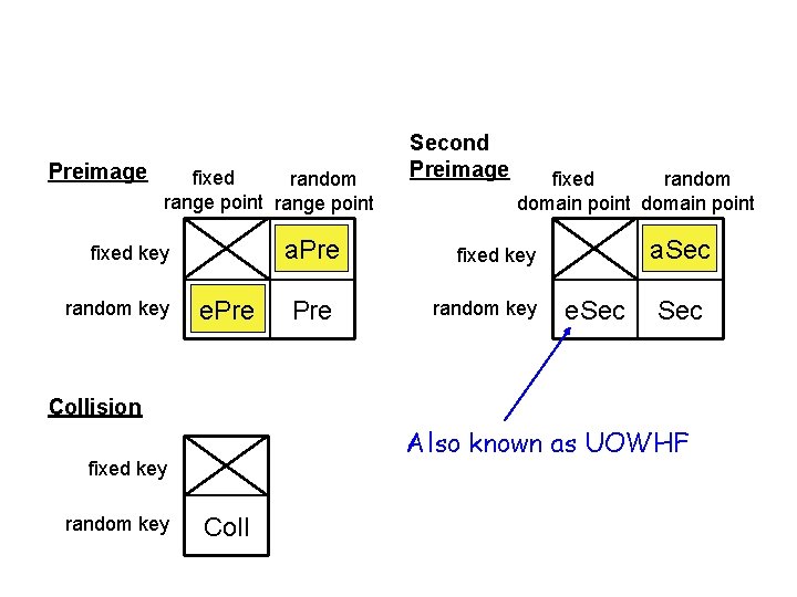 Preimage fixed random range point a. Pre fixed key random key e. Pre Second