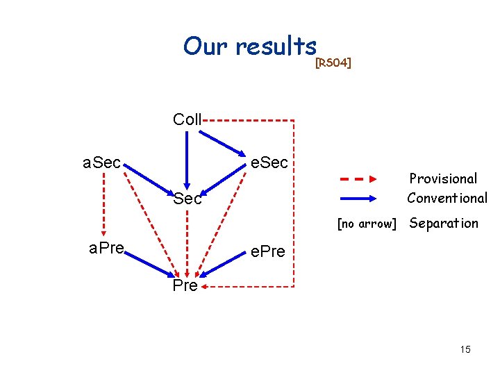Our results[RS 04] Coll a. Sec e. Sec Provisional Conventional [no arrow] Separation a.