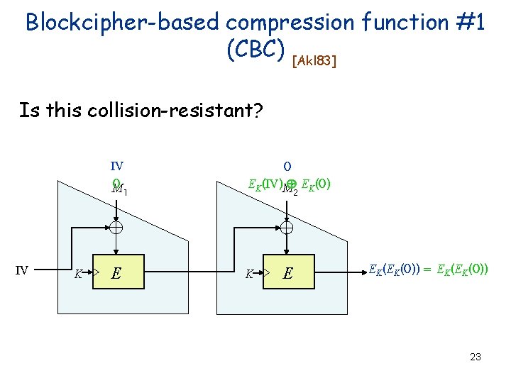 Blockcipher-based compression function #1 (CBC) [Akl 83] Is this collision-resistant? IV 0 M 0