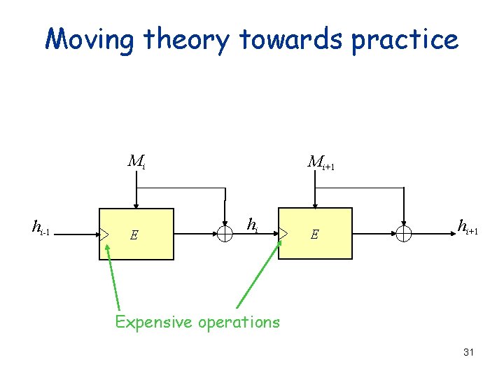 Moving theory towards practice Mi hi-1 E Mi+1 hi E hi+1 Expensive operations 31