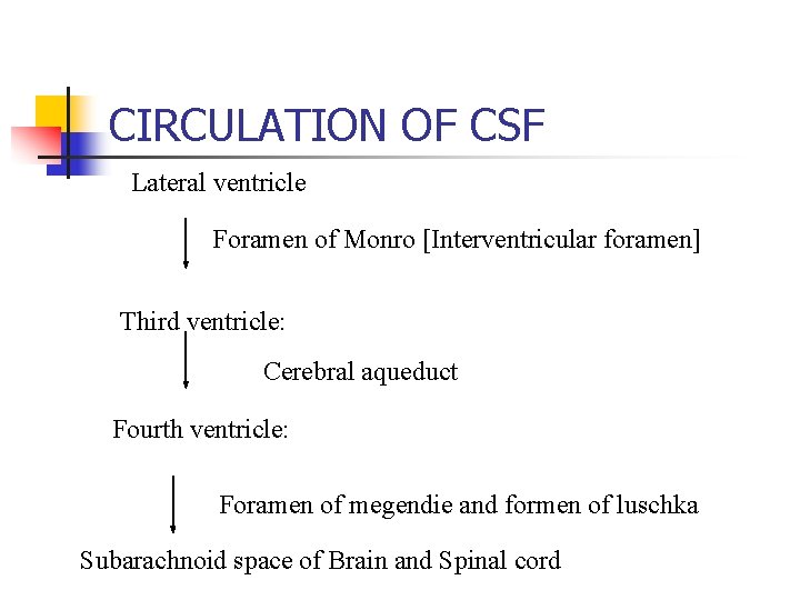 CIRCULATION OF CSF Lateral ventricle Foramen of Monro [Interventricular foramen] Third ventricle: Cerebral aqueduct