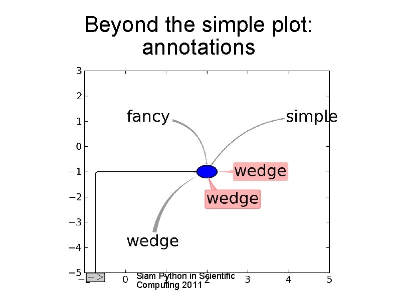 Beyond the simple plot: annotations Siam Python in Scientific Computing 2011 