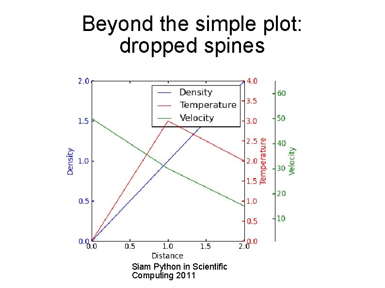 Beyond the simple plot: dropped spines Siam Python in Scientific Computing 2011 