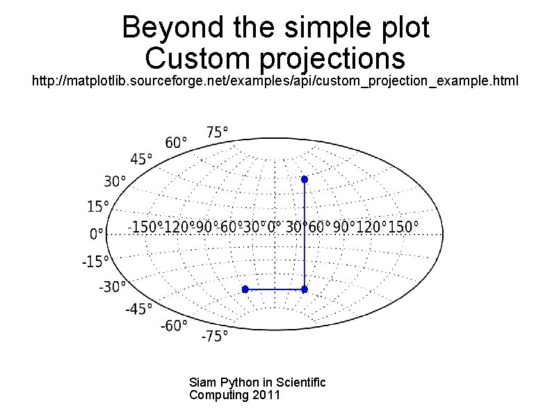 Beyond the simple plot Custom projections http: //matplotlib. sourceforge. net/examples/api/custom_projection_example. html Siam Python in