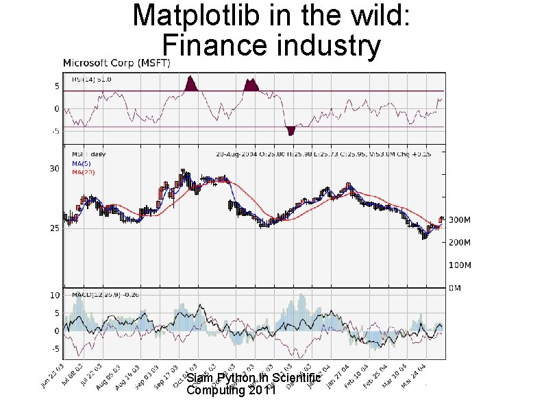 Matplotlib in the wild: Finance industry Siam Python in Scientific Computing 2011 