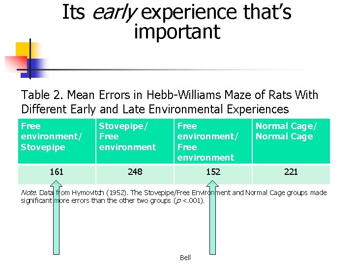 Its early experience that’s important Table 2. Mean Errors in Hebb-Williams Maze of Rats