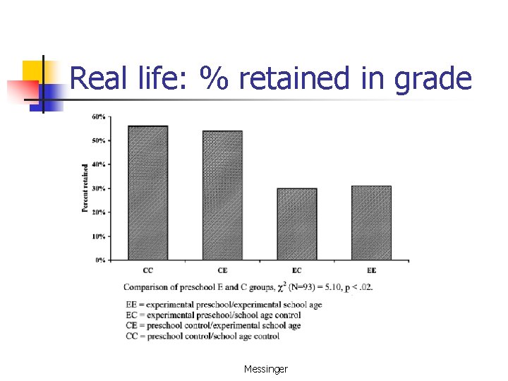 Real life: % retained in grade Messinger 