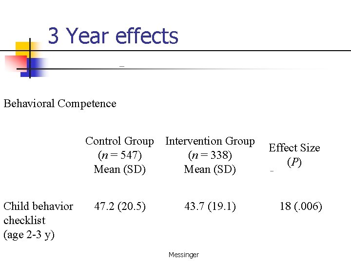 3 Year effects Behavioral Competence Control Group Intervention Group (n = 547) (n =