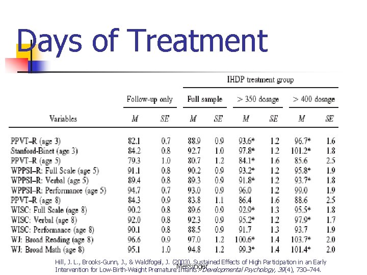 Days of Treatment Hill, J. L. , Brooks-Gunn, J. , & Waldfogel, J. (2003).