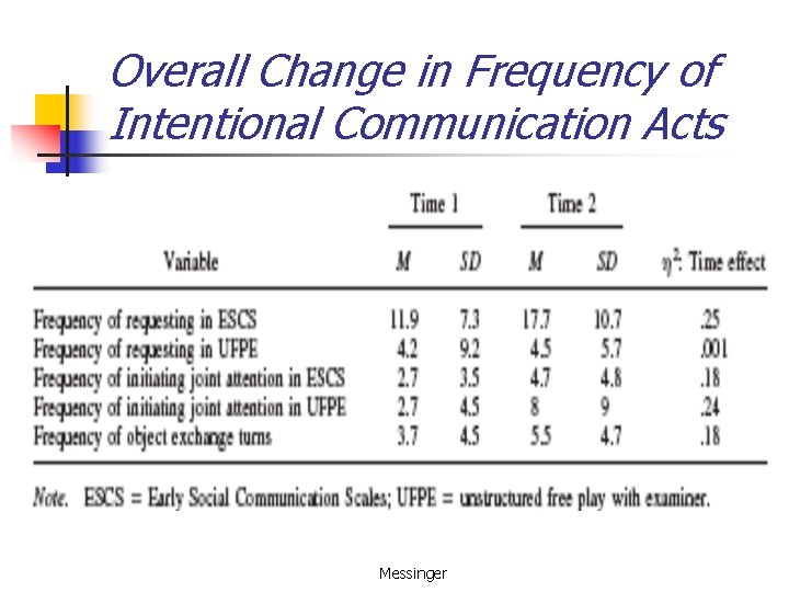 Overall Change in Frequency of Intentional Communication Acts Messinger 