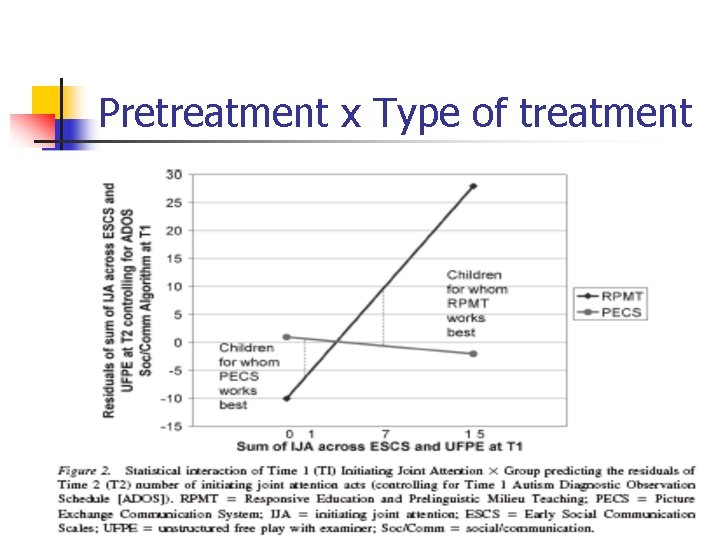 Pretreatment x Type of treatment Messinger 