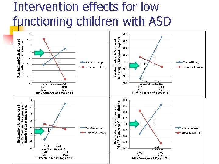 Intervention effects for low functioning children with ASD www. psy. miami. edu/faculty/dmes singer 