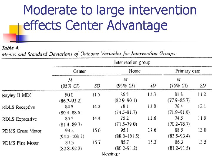 Moderate to large intervention effects Center Advantage Messinger 