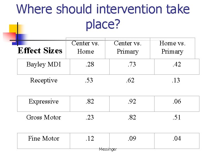 Where should intervention take place? Effect Sizes Bayley MDI Center vs. Home Center vs.