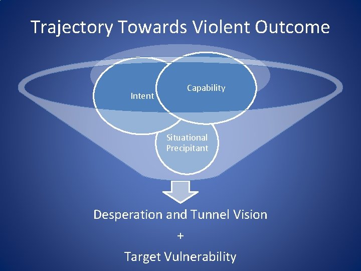 Trajectory Towards Violent Outcome Capability Intent Situational Precipitant Desperation and Tunnel Vision + Target