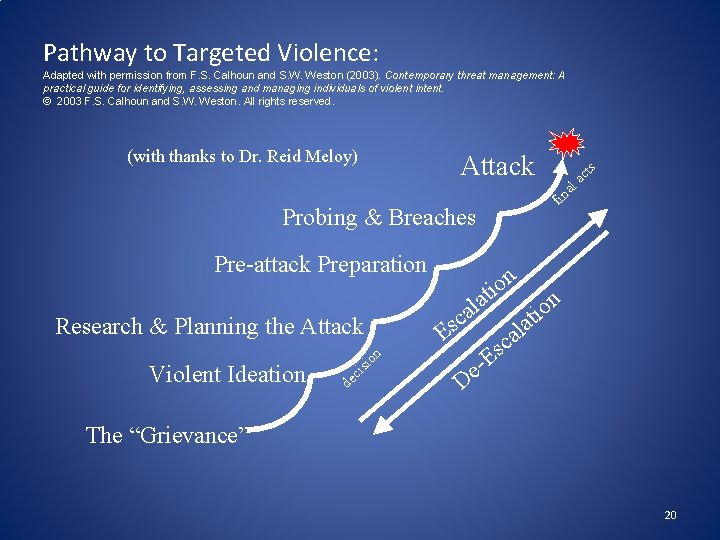 Pathway to Targeted Violence: Adapted with permission from F. S. Calhoun and S. W.