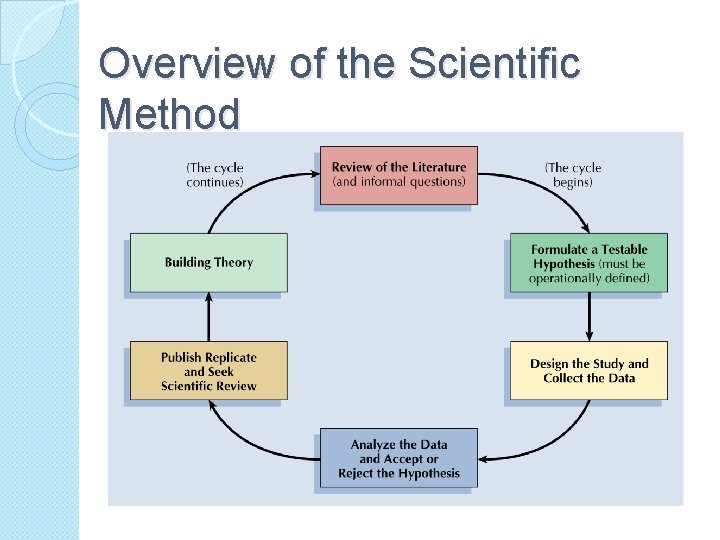 Overview of the Scientific Method 