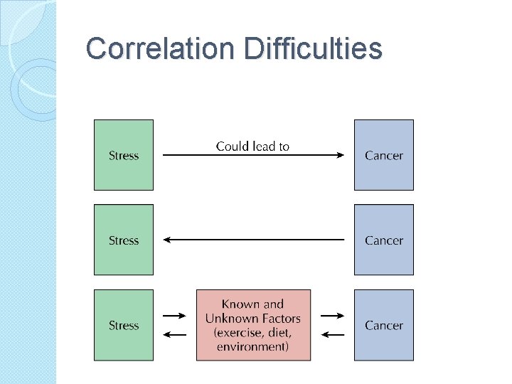 Correlation Difficulties 