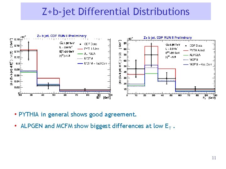 Z+b-jet Differential Distributions • PYTHIA in general shows good agreement. • ALPGEN and MCFM