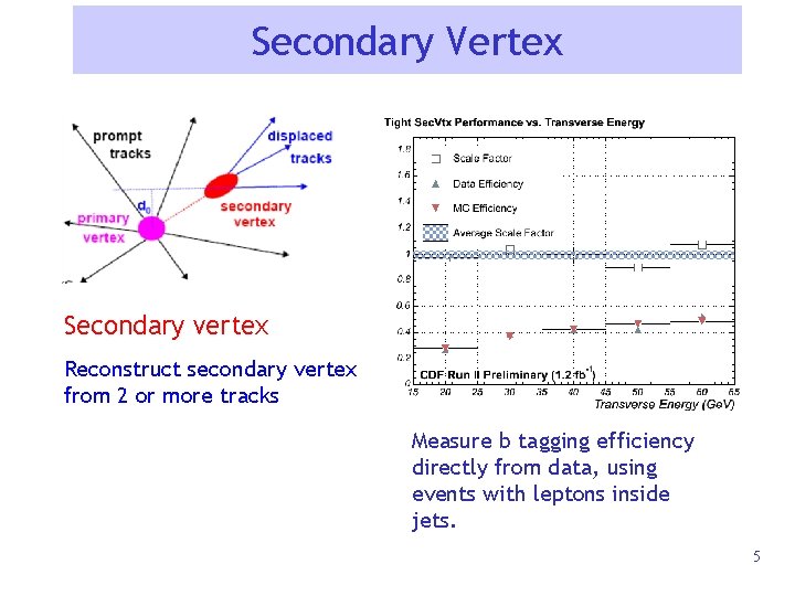Secondary Vertex Secondary vertex Reconstruct secondary vertex from 2 or more tracks Measure b