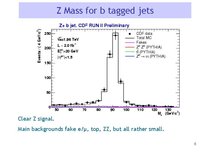 Z Mass for b tagged jets Clear Z signal. Main backgrounds fake e/μ, top,