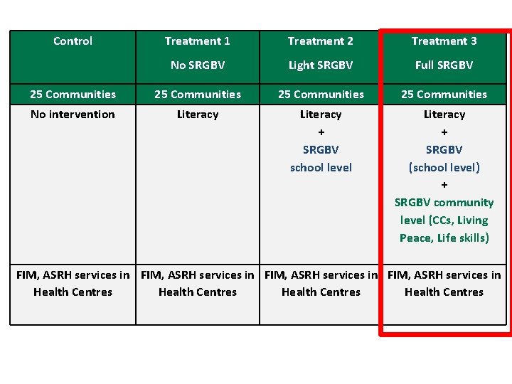 Control Treatment 1 Treatment 2 Treatment 3 No SRGBV Light SRGBV Full SRGBV 25