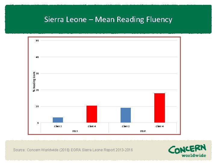 Sierra Leone – Mean Reading Fluency 50 % Reading Score 40 30 20 10