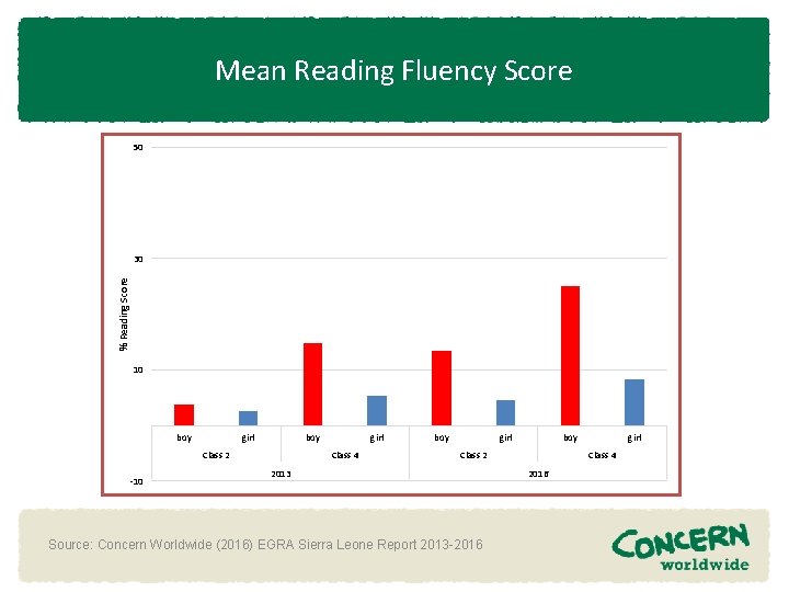 Mean Reading Fluency Score 50 % Reading Score 30 10 boy girl boy Class