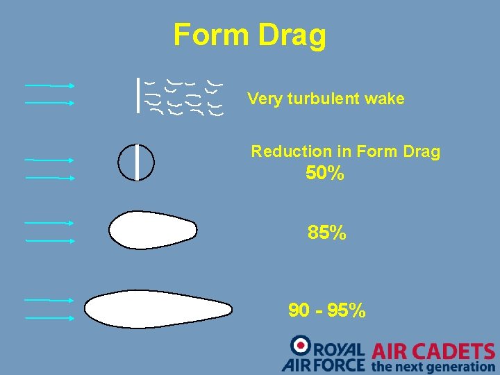 Form Drag Very turbulent wake Reduction in Form Drag 50% 85% 90 - 95%