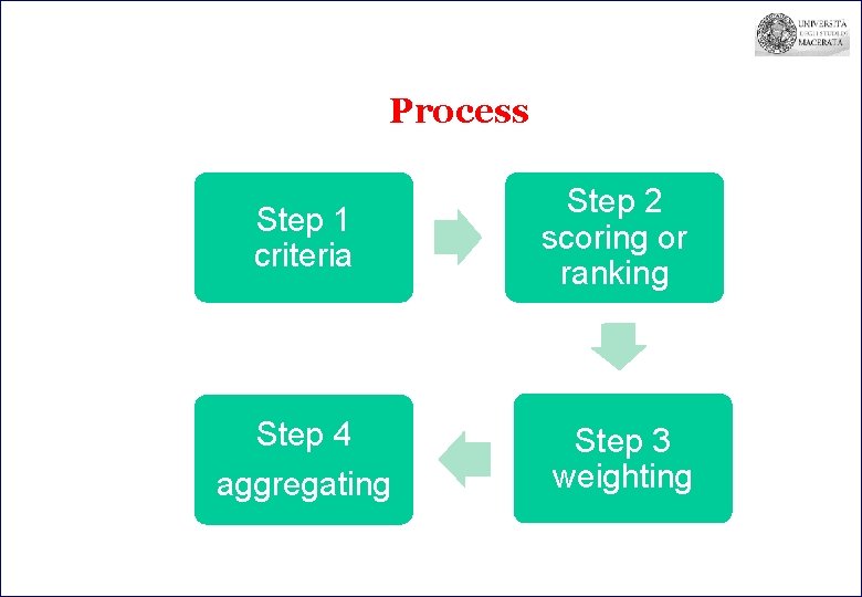 Process Step 1 criteria Step 2 scoring or ranking Step 4 aggregating Step 3