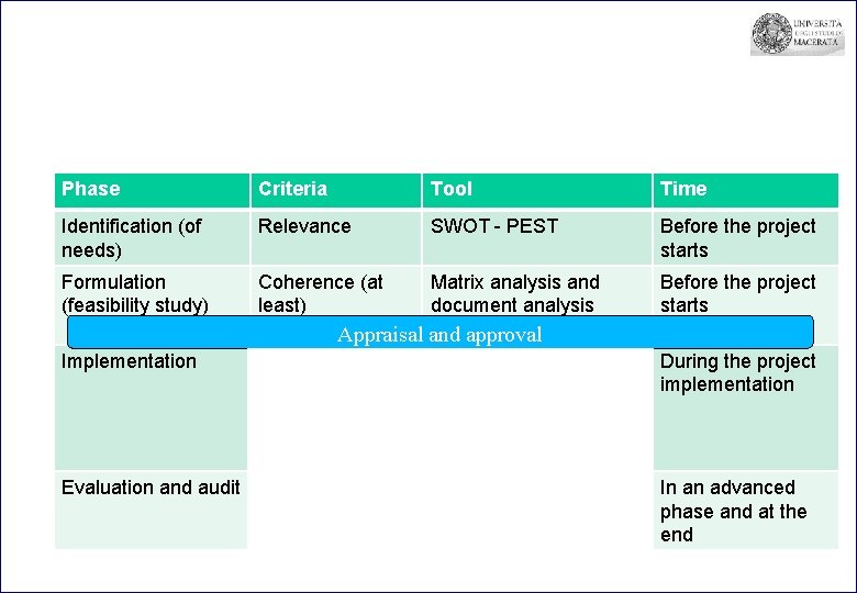 Phase Criteria Tool Time Identification (of needs) Relevance SWOT - PEST Before the project